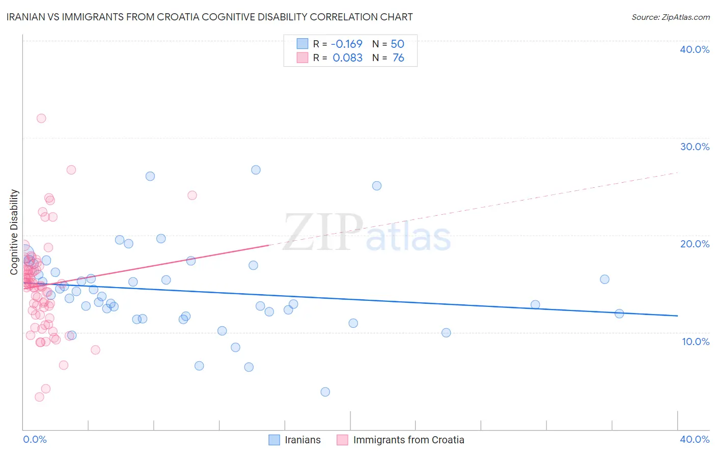 Iranian vs Immigrants from Croatia Cognitive Disability