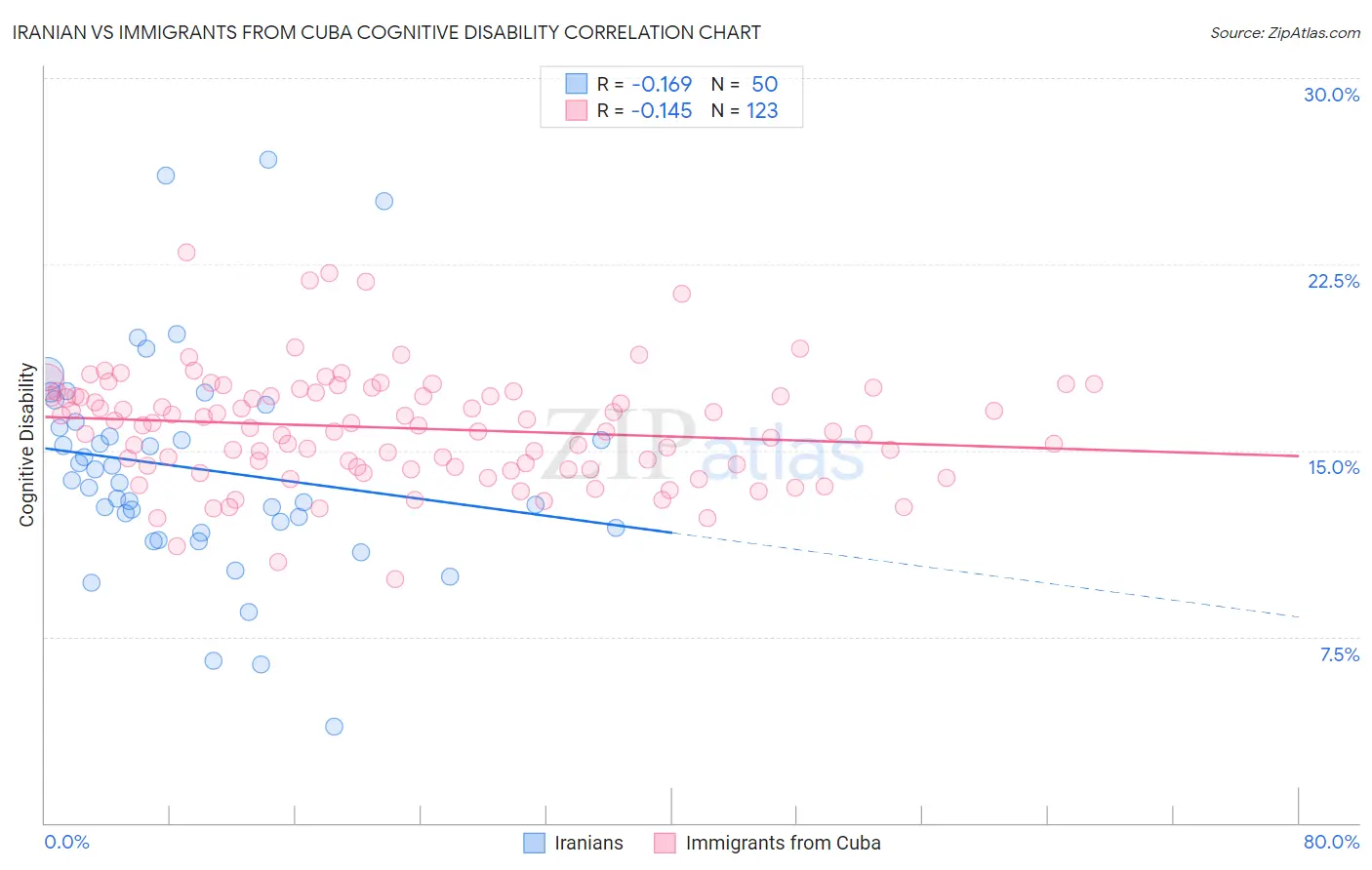 Iranian vs Immigrants from Cuba Cognitive Disability