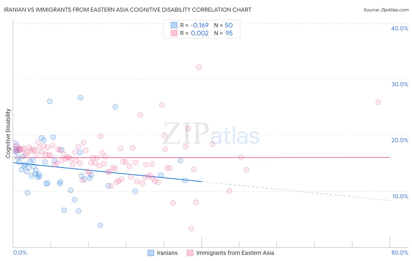 Iranian vs Immigrants from Eastern Asia Cognitive Disability