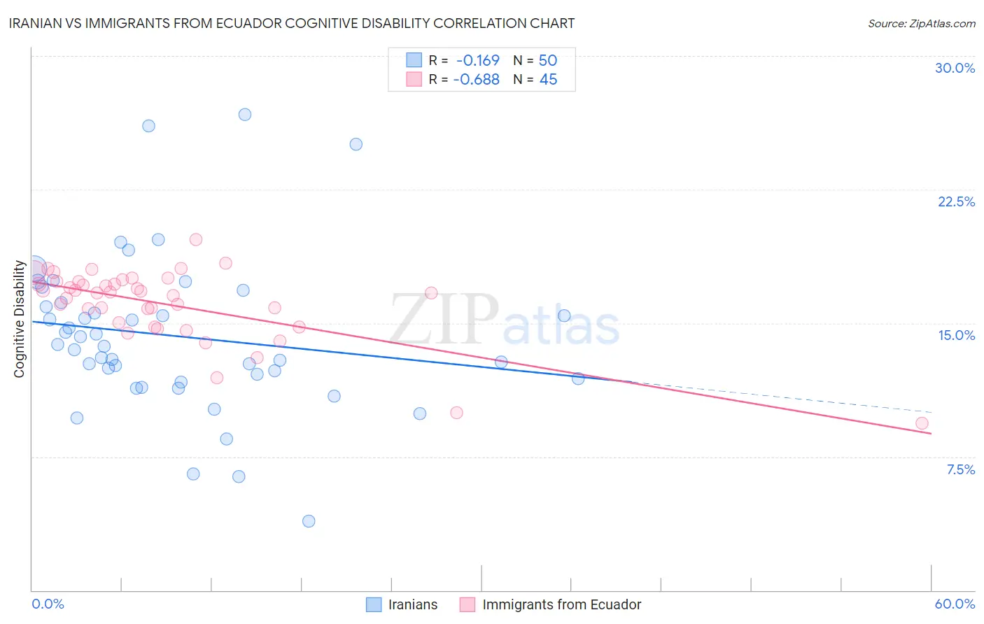 Iranian vs Immigrants from Ecuador Cognitive Disability