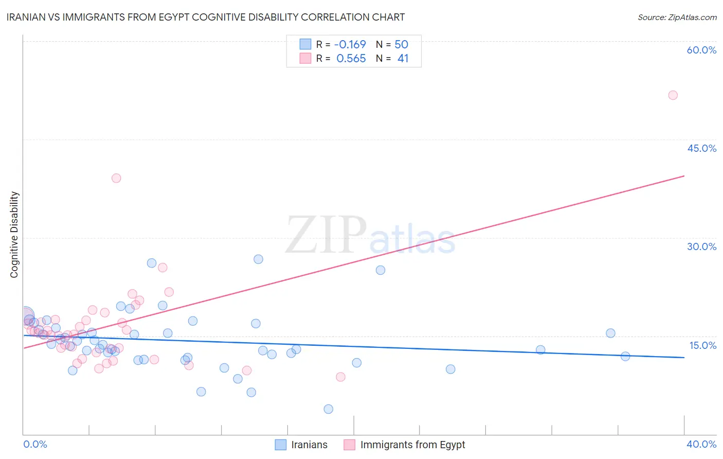 Iranian vs Immigrants from Egypt Cognitive Disability