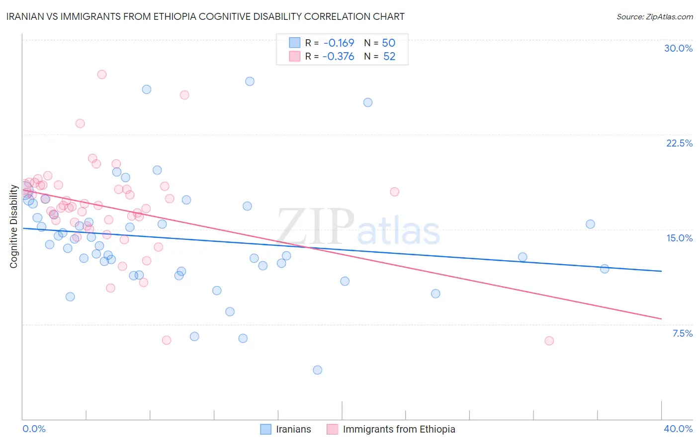 Iranian vs Immigrants from Ethiopia Cognitive Disability