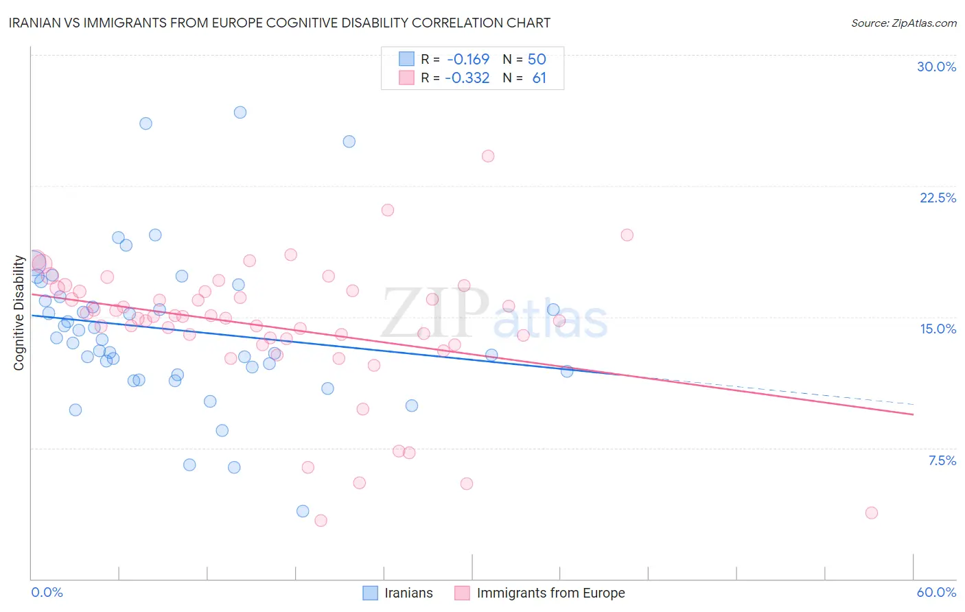Iranian vs Immigrants from Europe Cognitive Disability