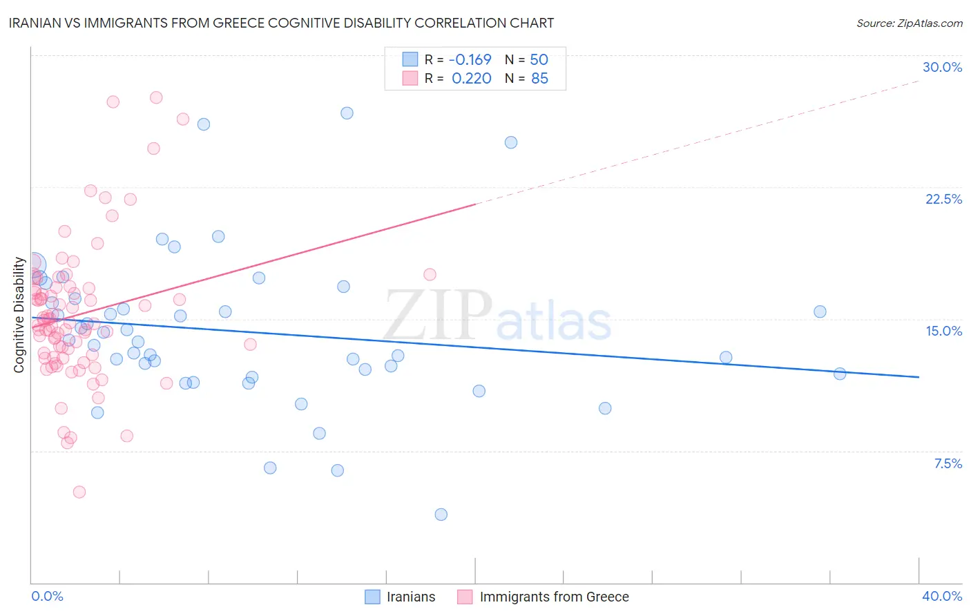 Iranian vs Immigrants from Greece Cognitive Disability