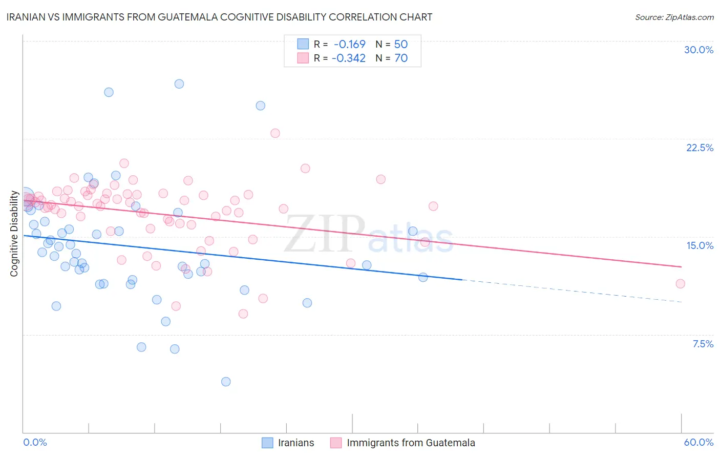 Iranian vs Immigrants from Guatemala Cognitive Disability