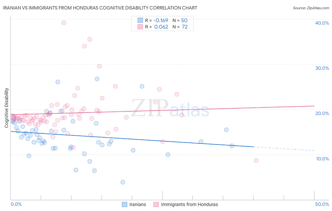 Iranian vs Immigrants from Honduras Cognitive Disability