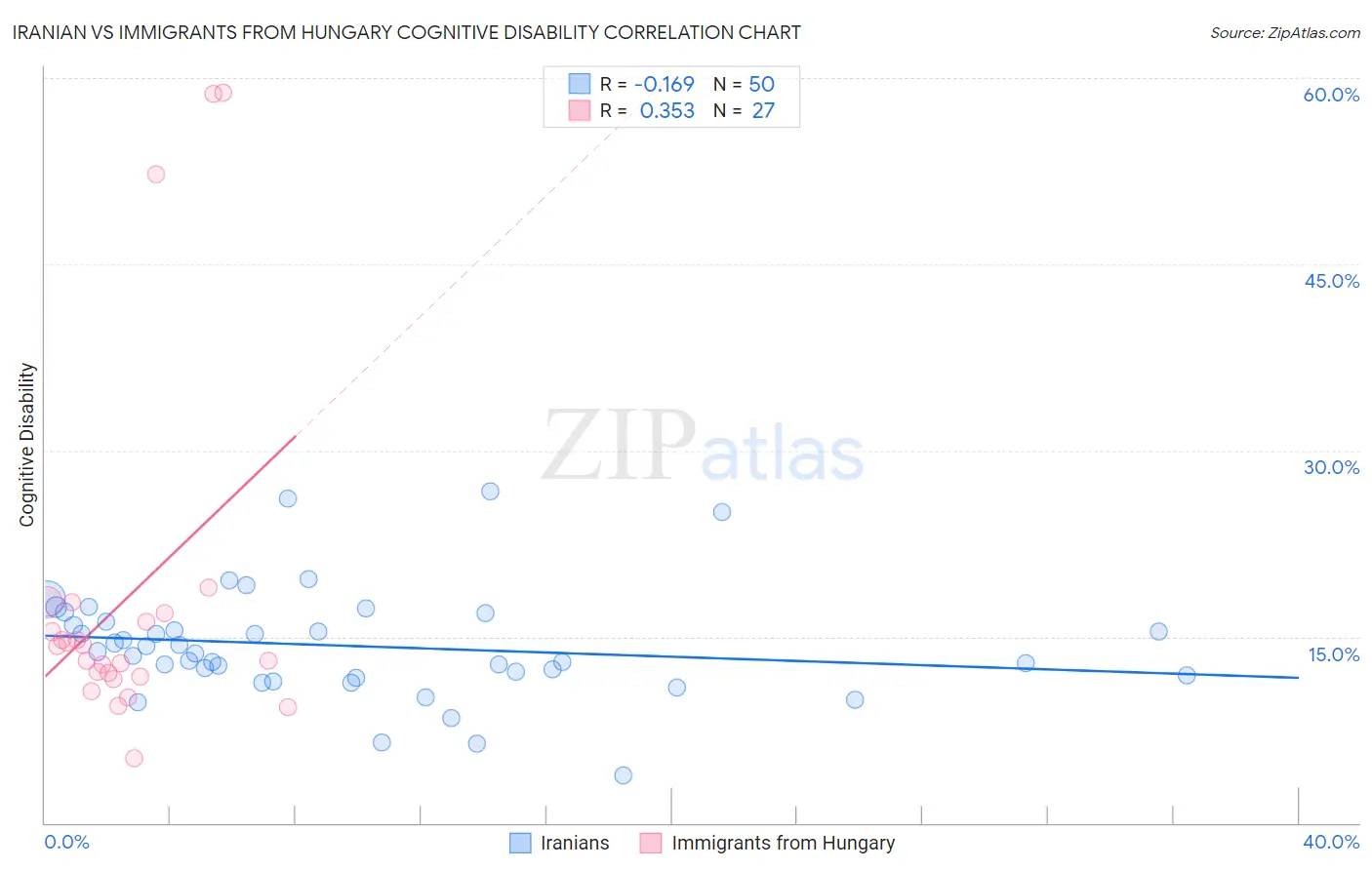 Iranian vs Immigrants from Hungary Cognitive Disability