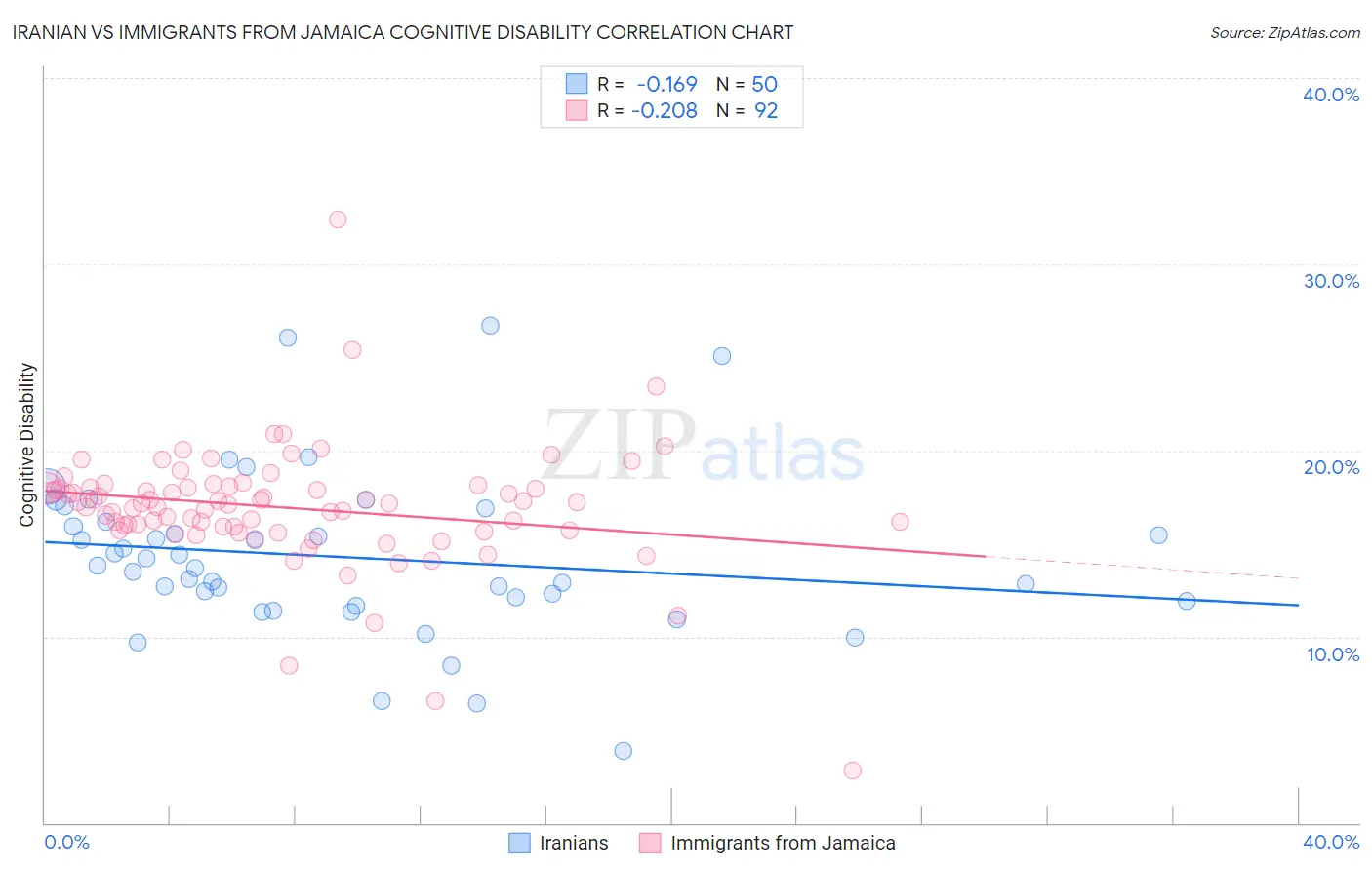 Iranian vs Immigrants from Jamaica Cognitive Disability