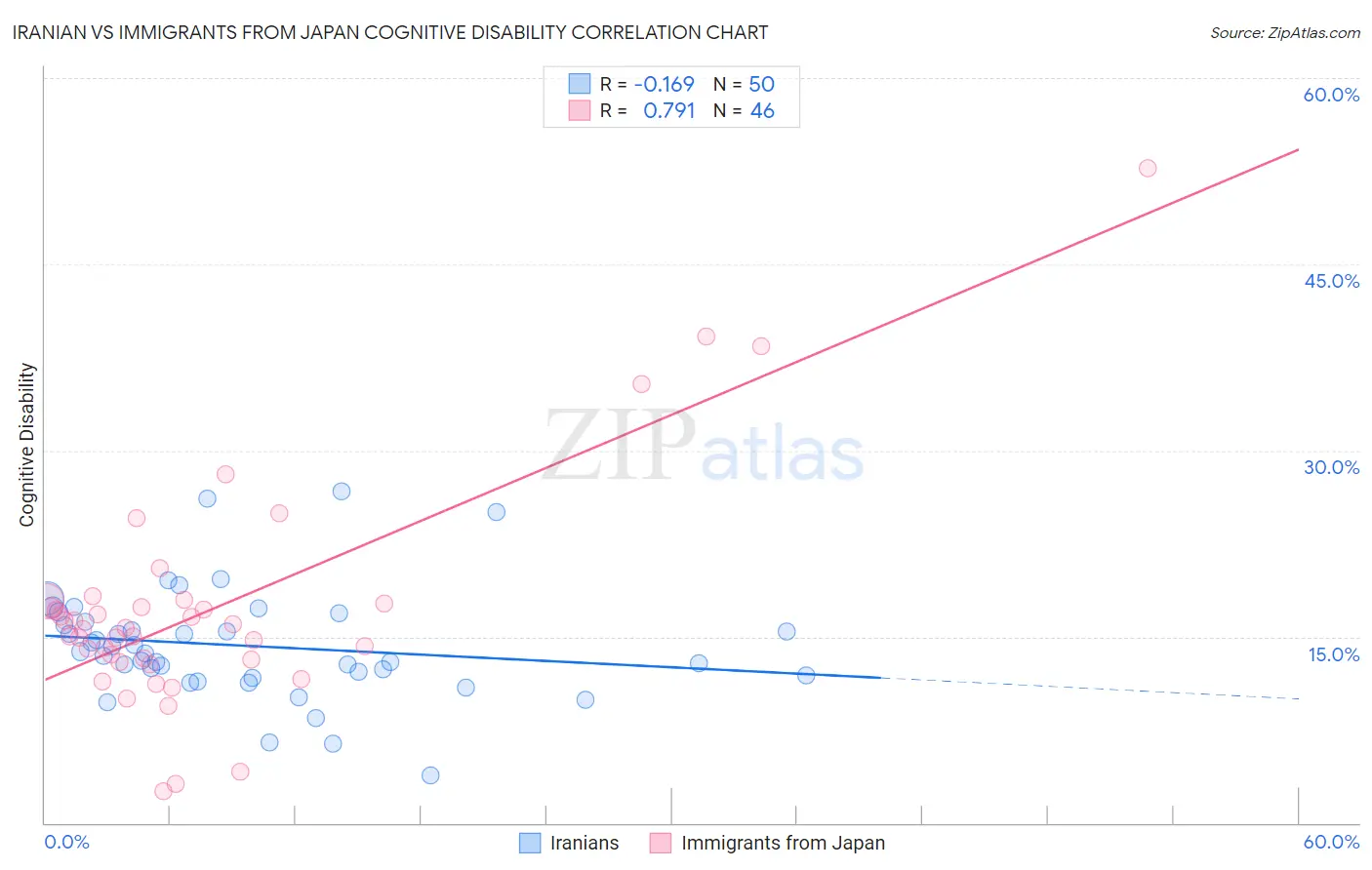 Iranian vs Immigrants from Japan Cognitive Disability