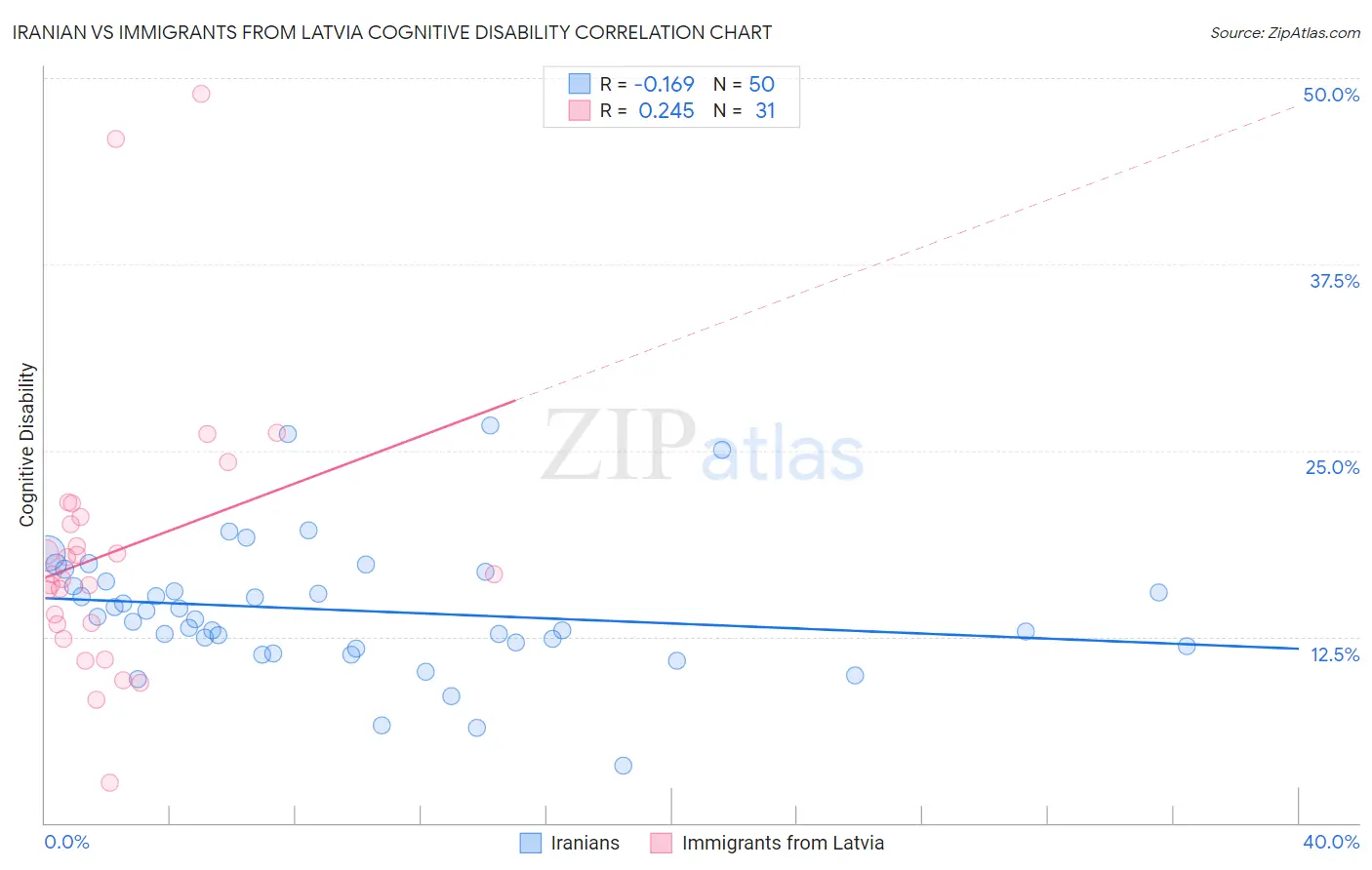 Iranian vs Immigrants from Latvia Cognitive Disability