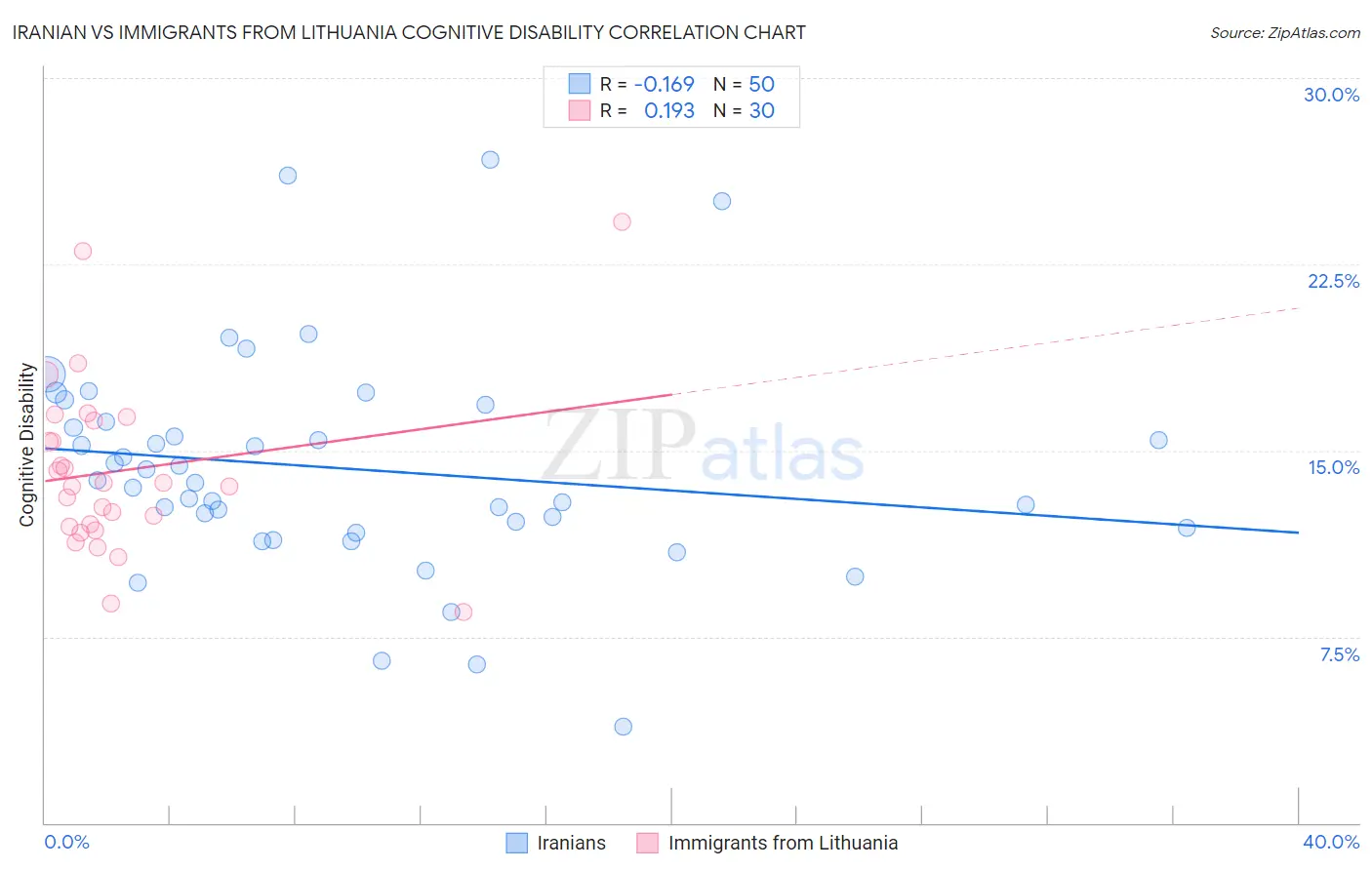 Iranian vs Immigrants from Lithuania Cognitive Disability