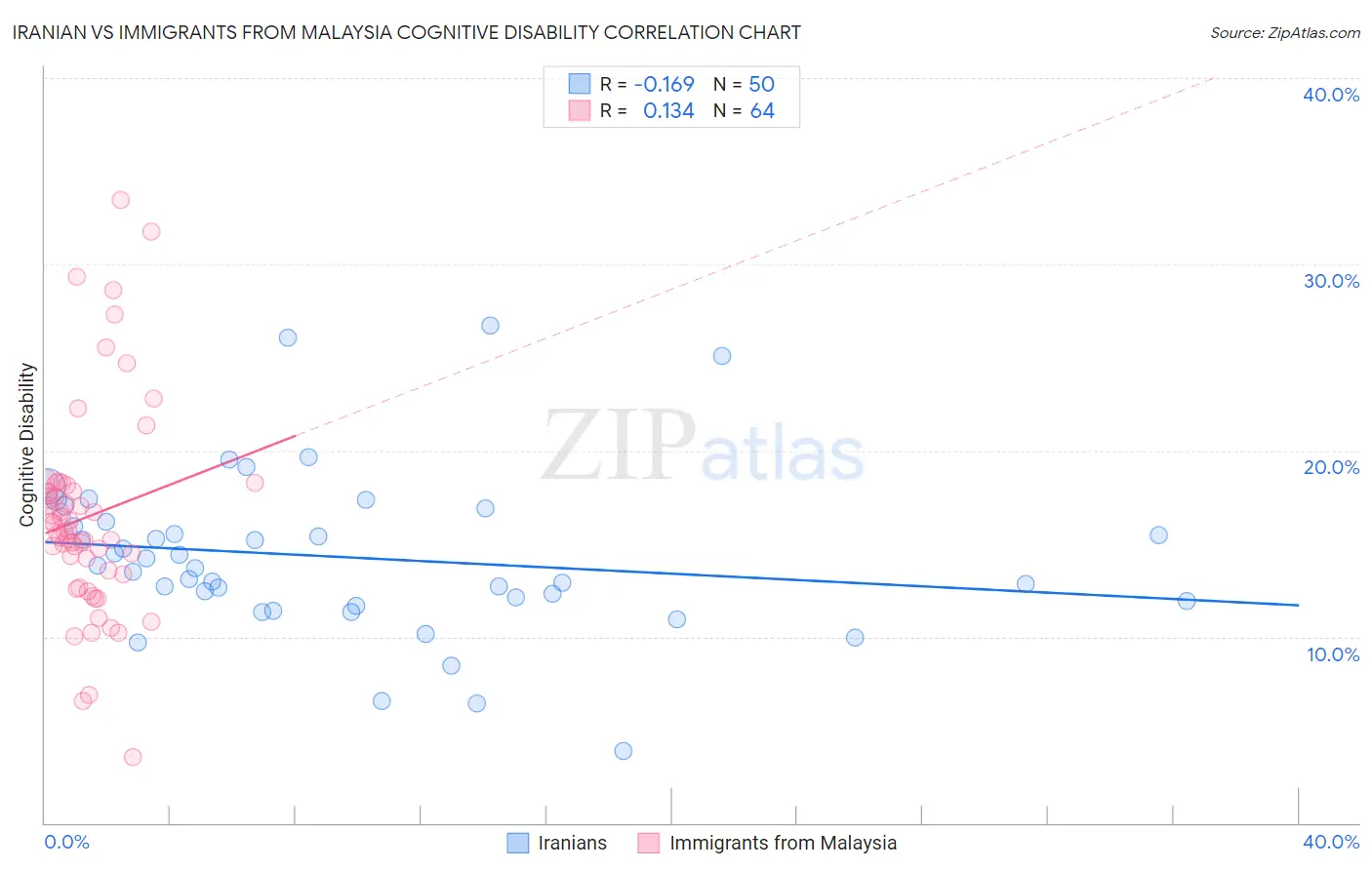 Iranian vs Immigrants from Malaysia Cognitive Disability