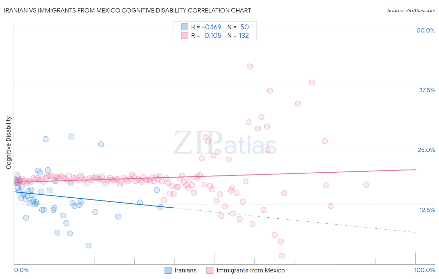 Iranian vs Immigrants from Mexico Cognitive Disability