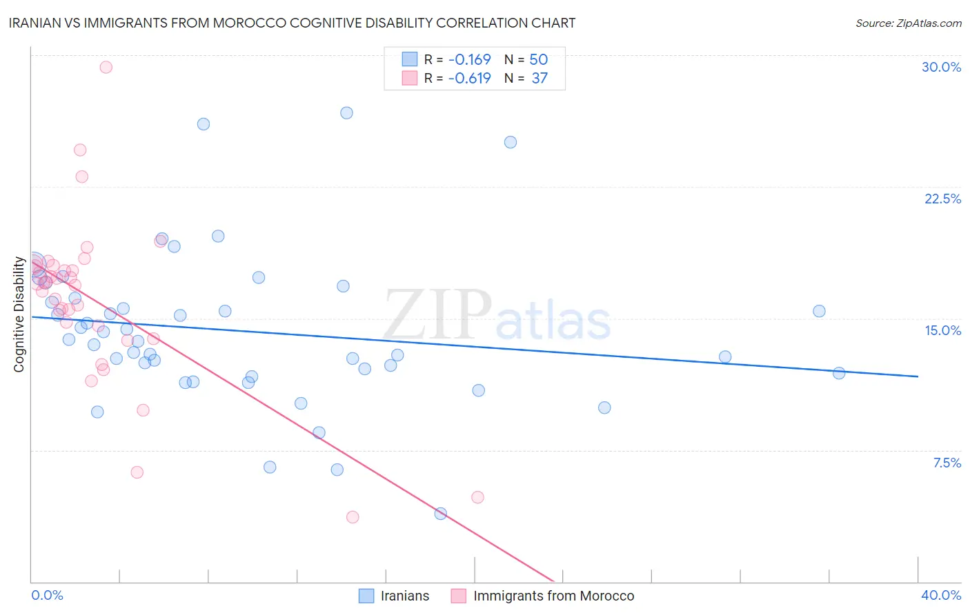 Iranian vs Immigrants from Morocco Cognitive Disability