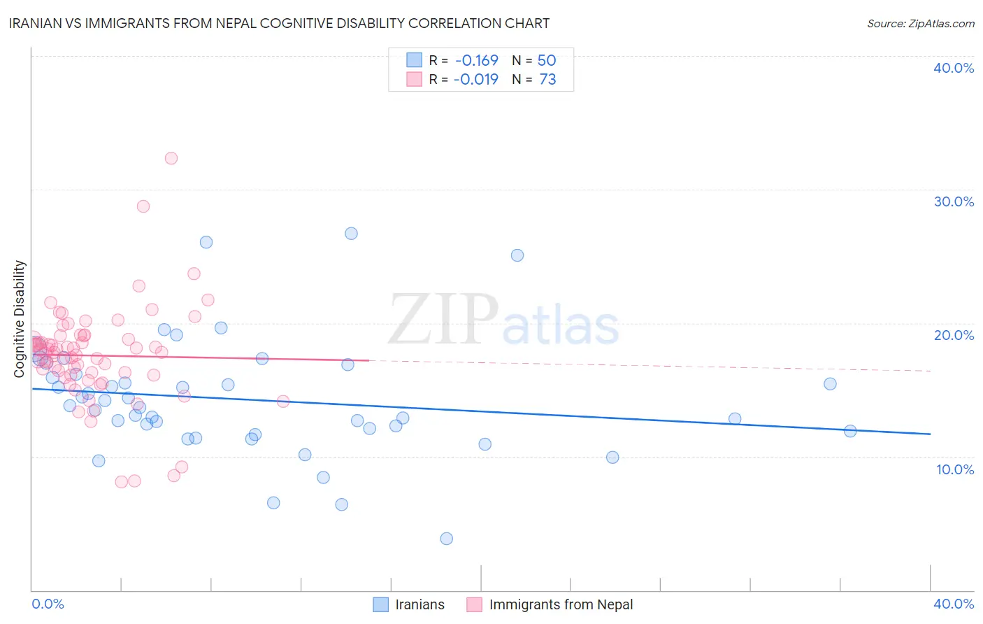 Iranian vs Immigrants from Nepal Cognitive Disability