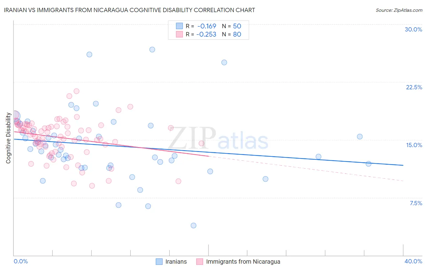 Iranian vs Immigrants from Nicaragua Cognitive Disability