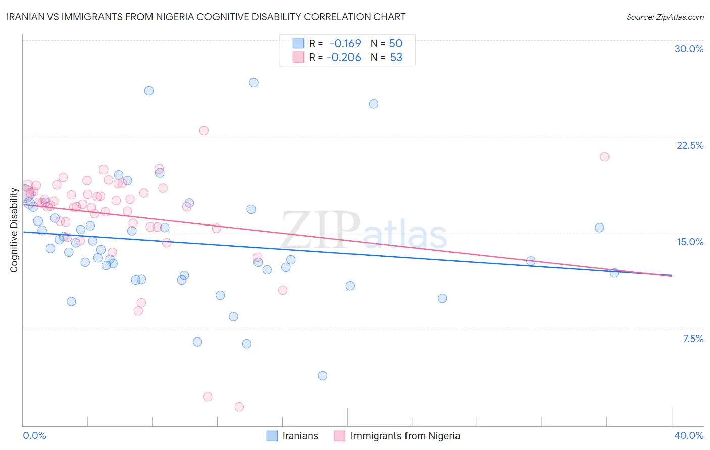 Iranian vs Immigrants from Nigeria Cognitive Disability