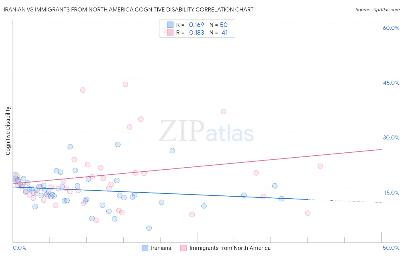 Iranian vs Immigrants from North America Cognitive Disability