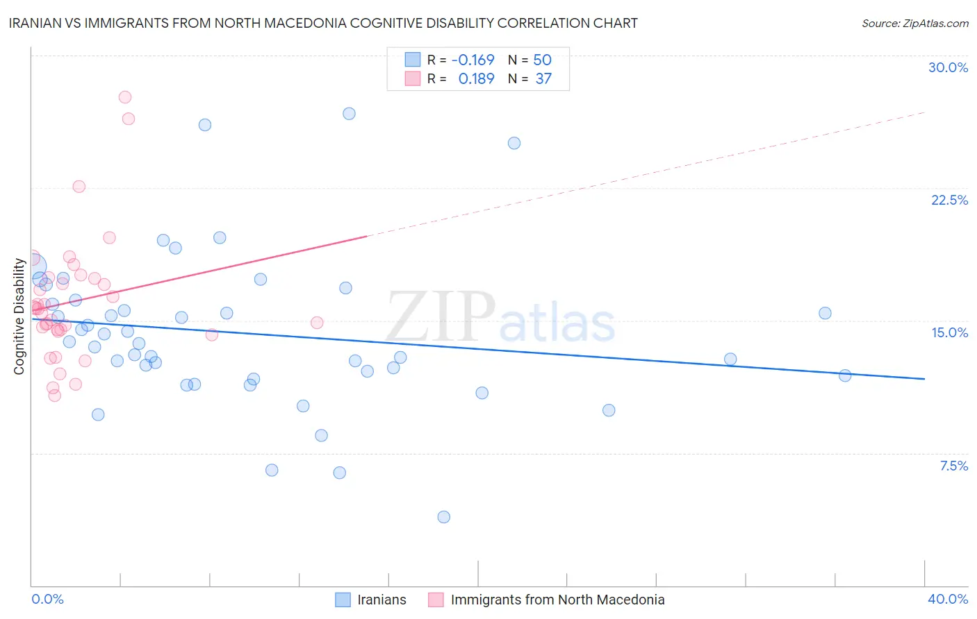 Iranian vs Immigrants from North Macedonia Cognitive Disability