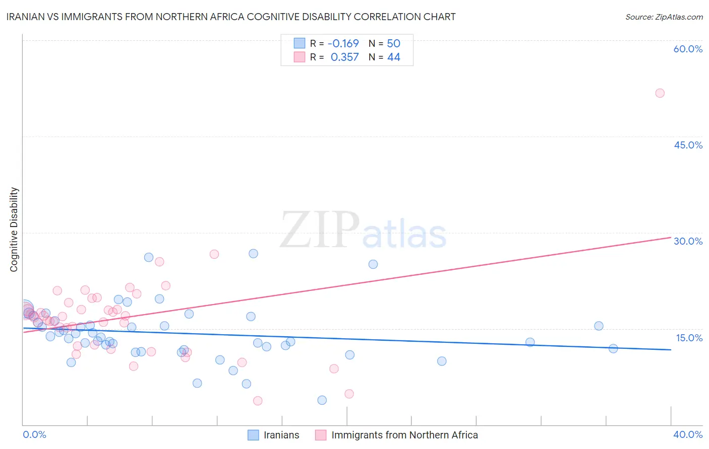 Iranian vs Immigrants from Northern Africa Cognitive Disability