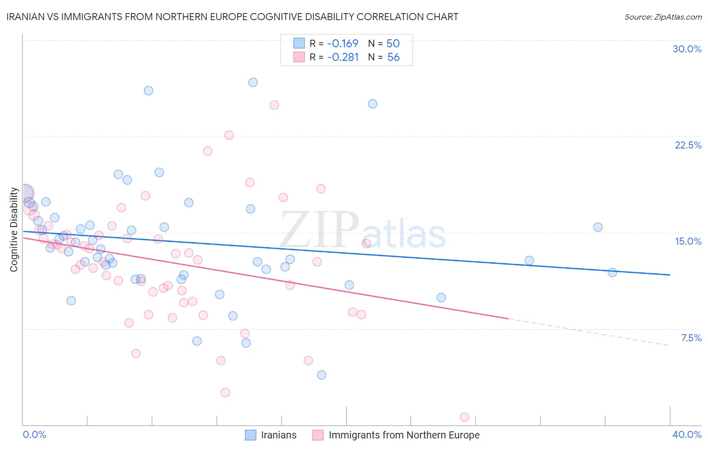 Iranian vs Immigrants from Northern Europe Cognitive Disability