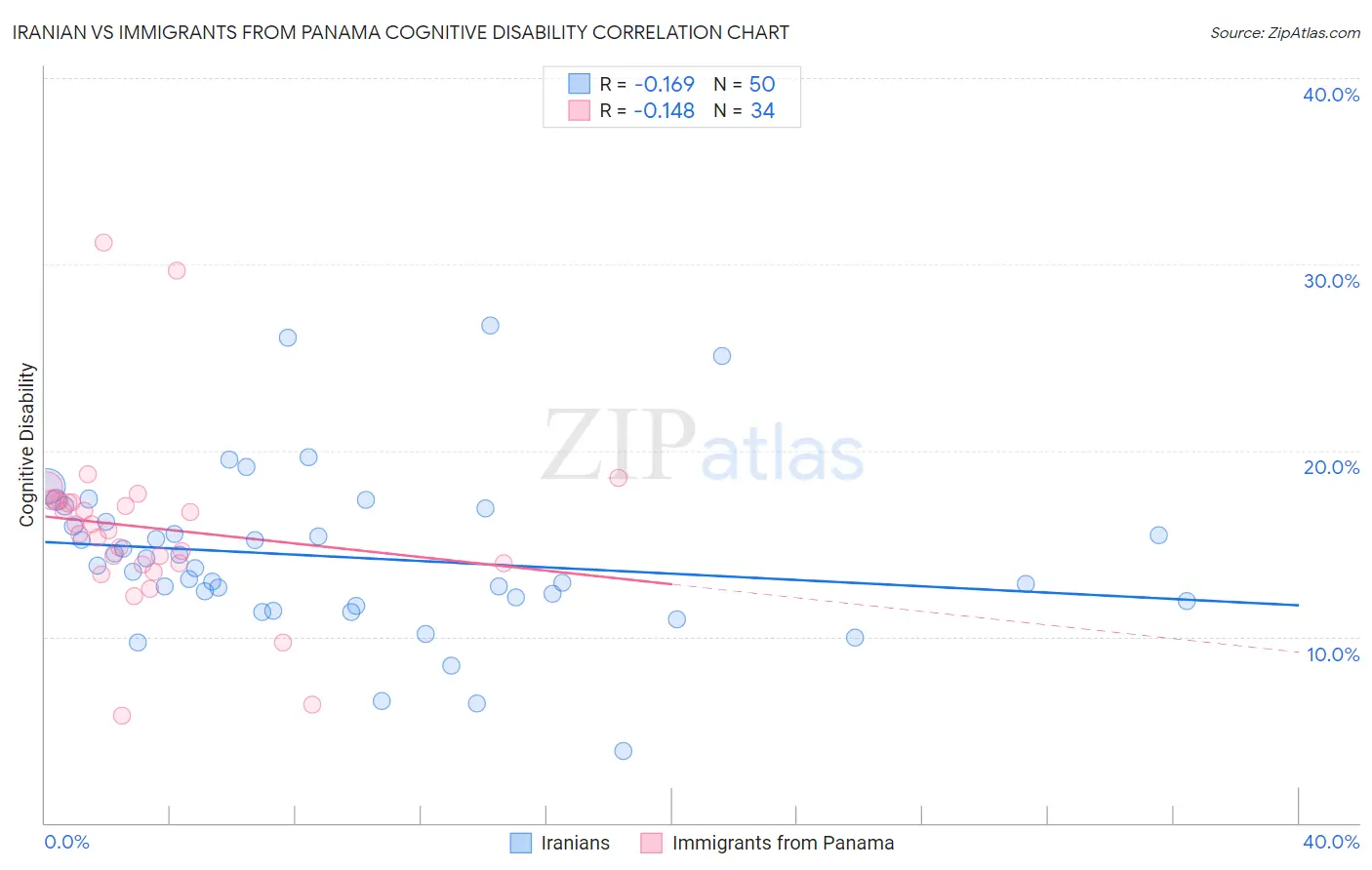 Iranian vs Immigrants from Panama Cognitive Disability