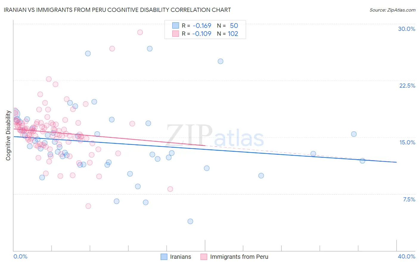 Iranian vs Immigrants from Peru Cognitive Disability