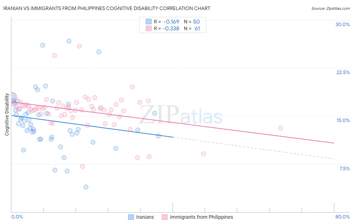Iranian vs Immigrants from Philippines Cognitive Disability