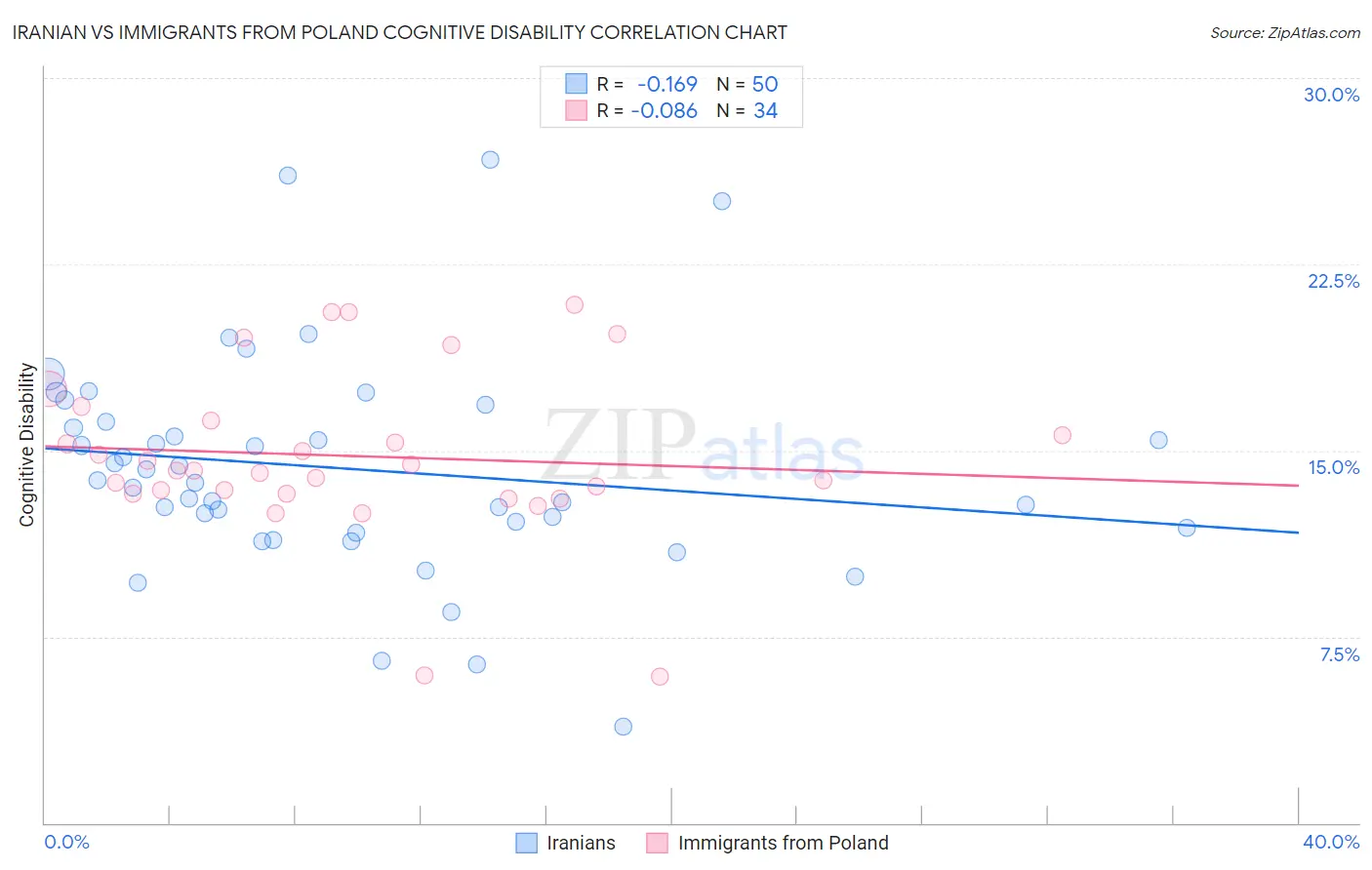 Iranian vs Immigrants from Poland Cognitive Disability
