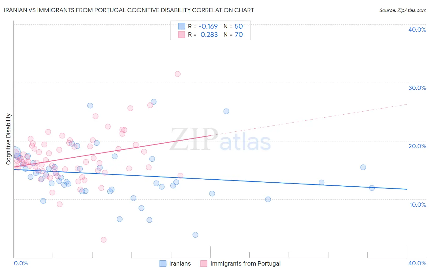 Iranian vs Immigrants from Portugal Cognitive Disability