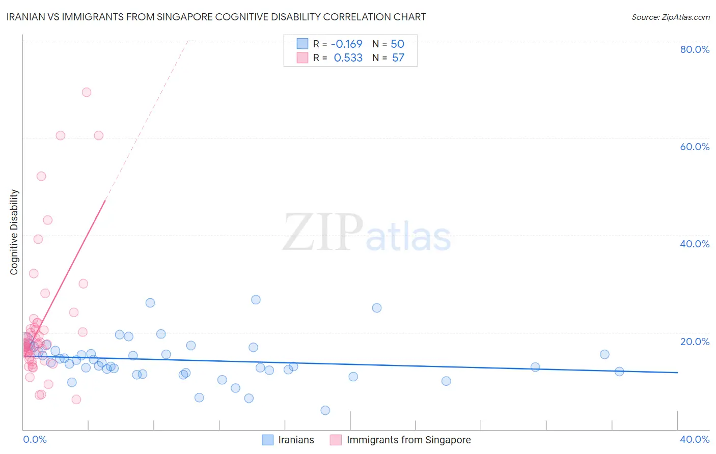 Iranian vs Immigrants from Singapore Cognitive Disability