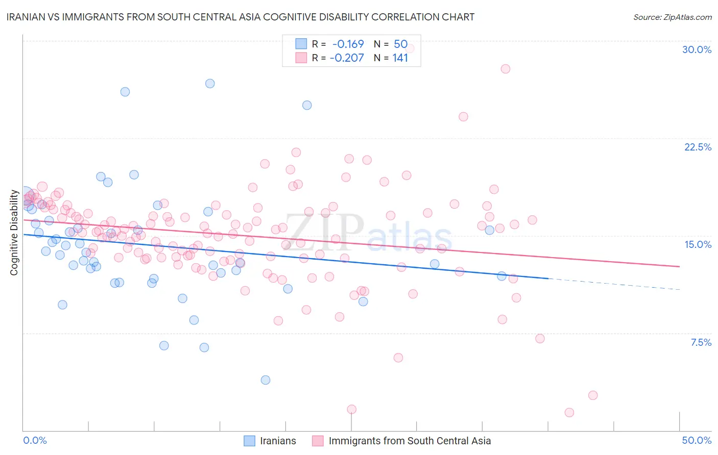 Iranian vs Immigrants from South Central Asia Cognitive Disability