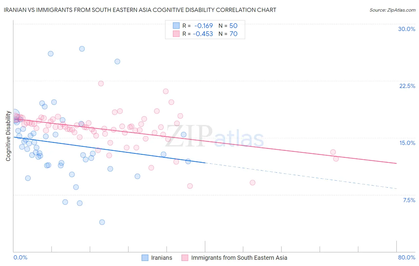 Iranian vs Immigrants from South Eastern Asia Cognitive Disability