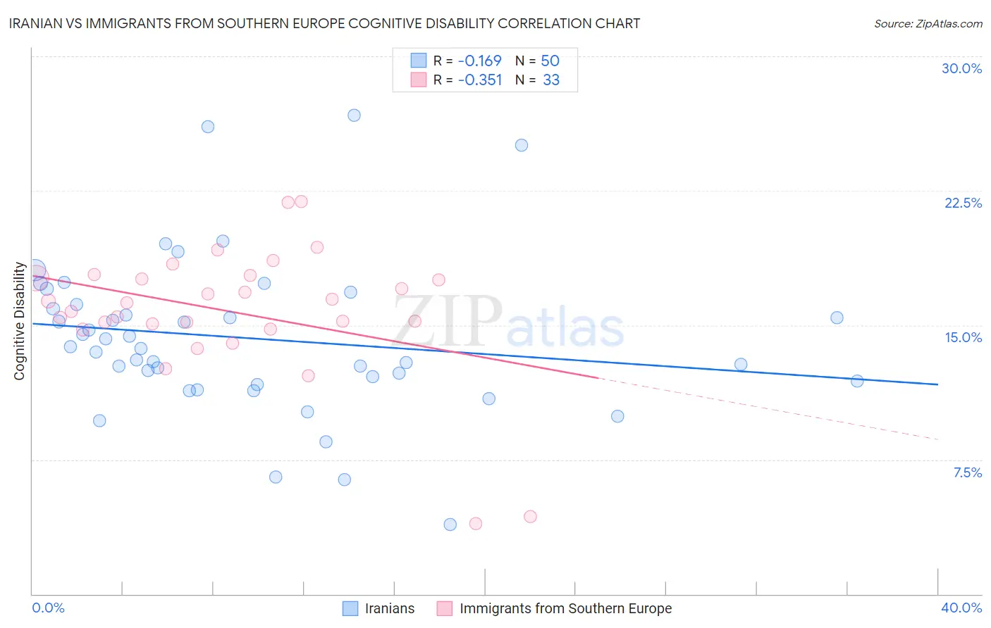 Iranian vs Immigrants from Southern Europe Cognitive Disability