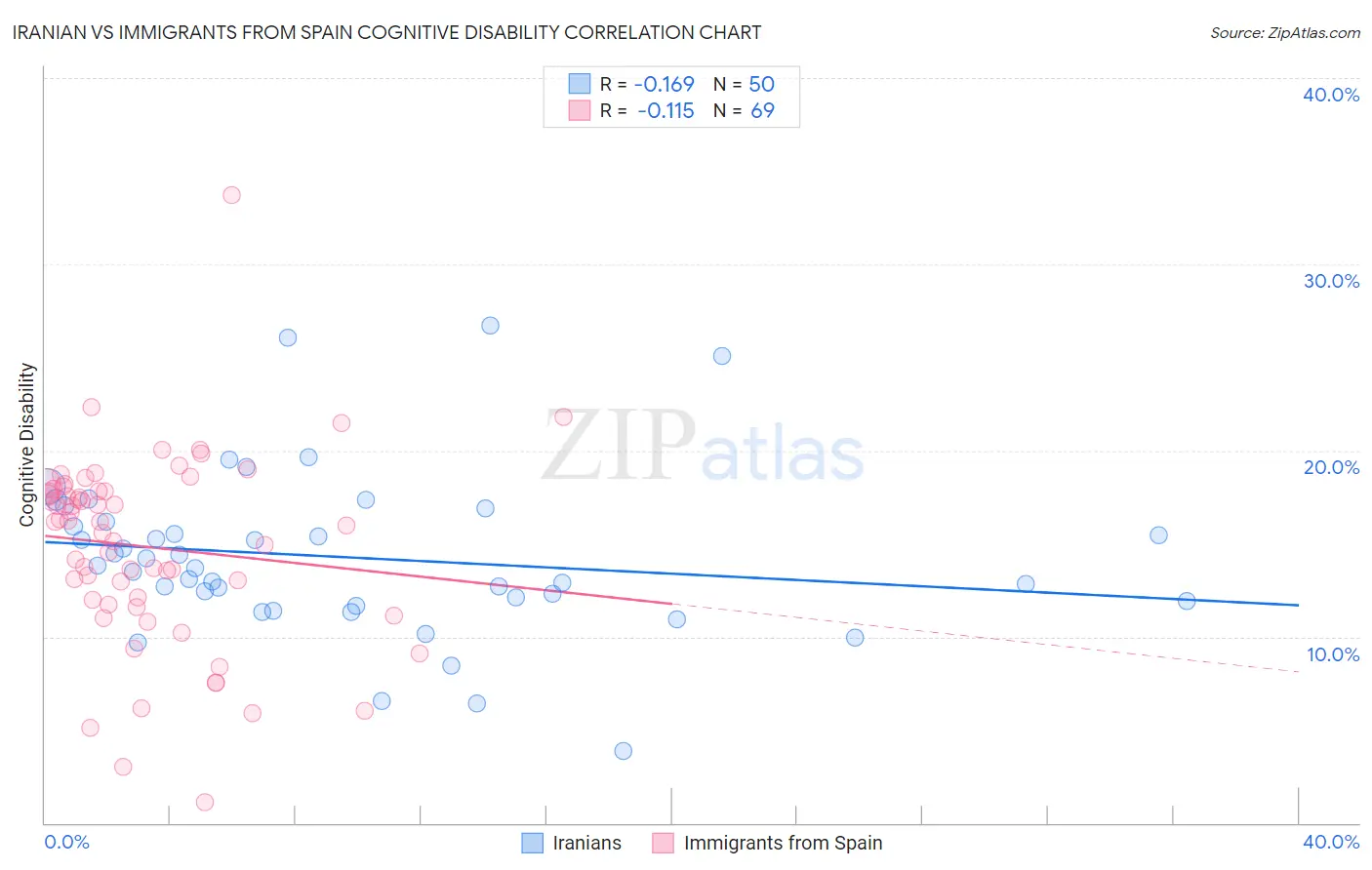 Iranian vs Immigrants from Spain Cognitive Disability