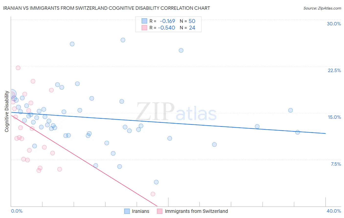 Iranian vs Immigrants from Switzerland Cognitive Disability