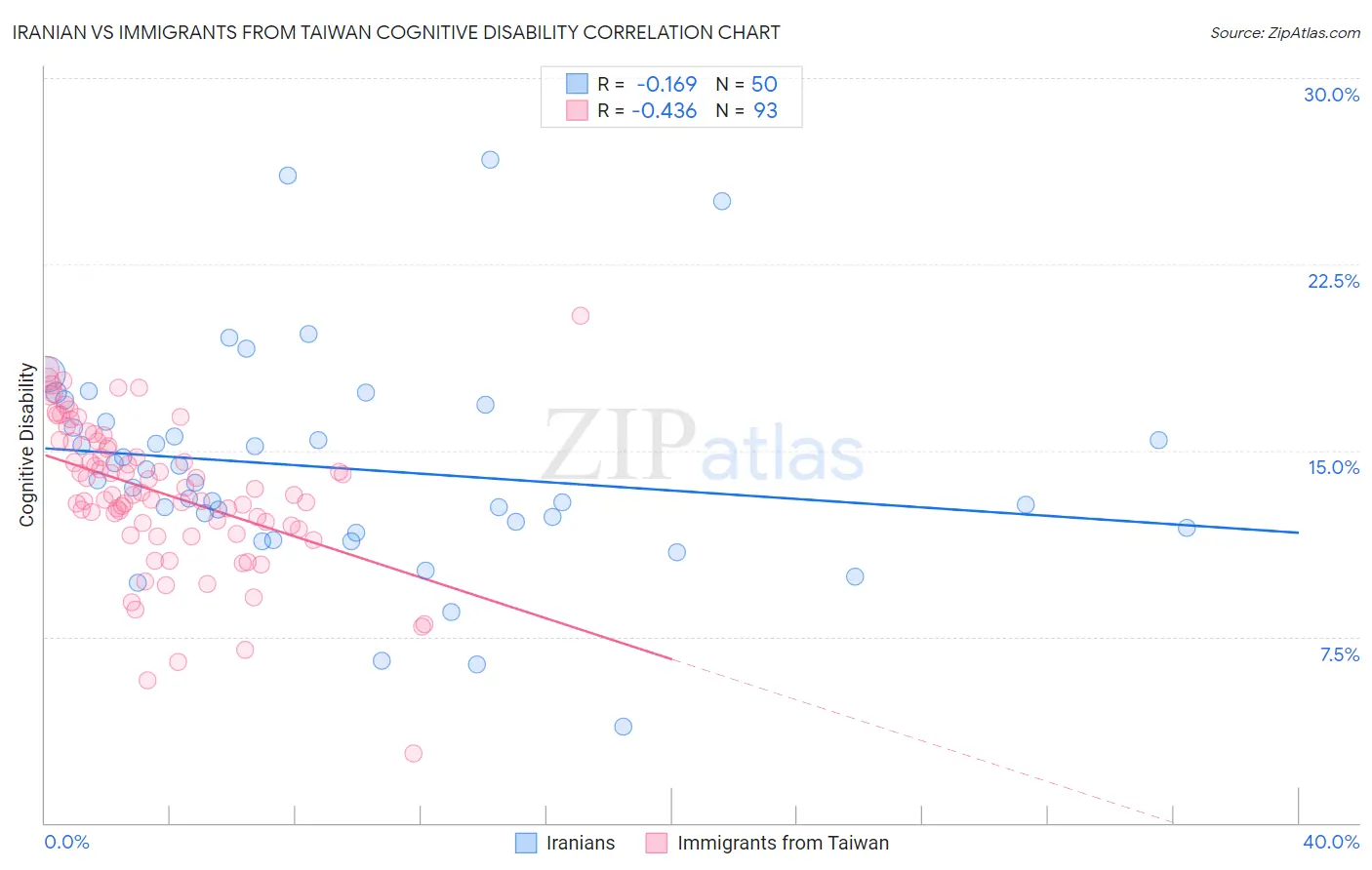 Iranian vs Immigrants from Taiwan Cognitive Disability