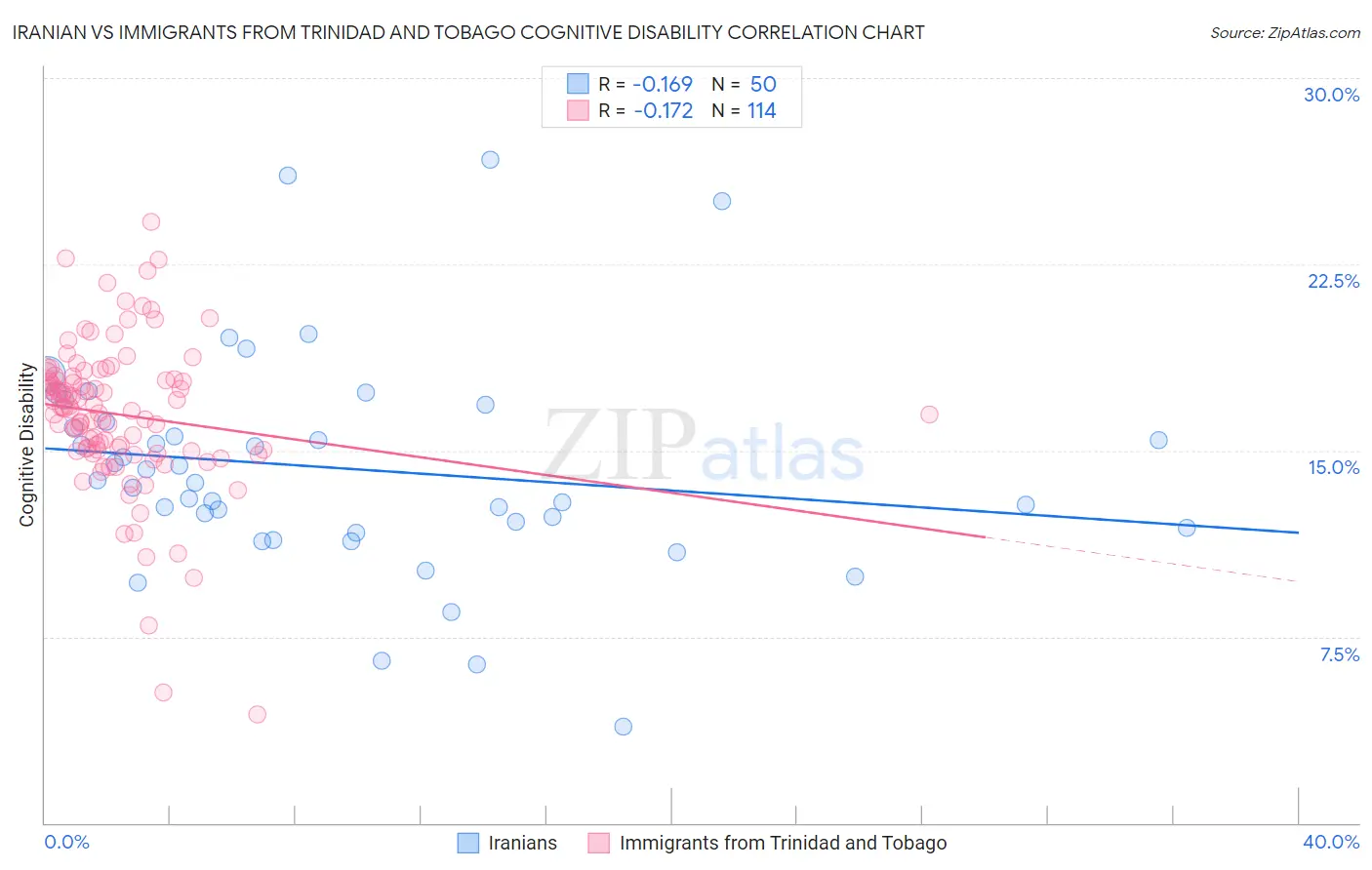 Iranian vs Immigrants from Trinidad and Tobago Cognitive Disability