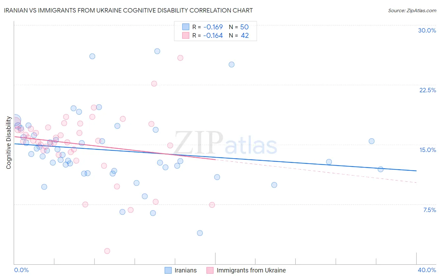 Iranian vs Immigrants from Ukraine Cognitive Disability