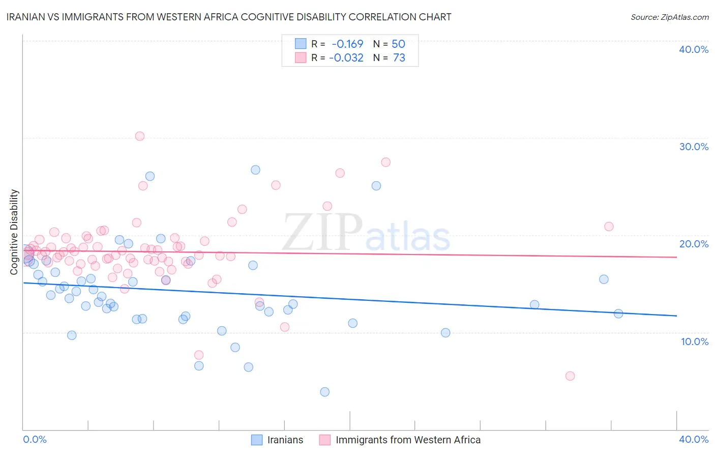 Iranian vs Immigrants from Western Africa Cognitive Disability
