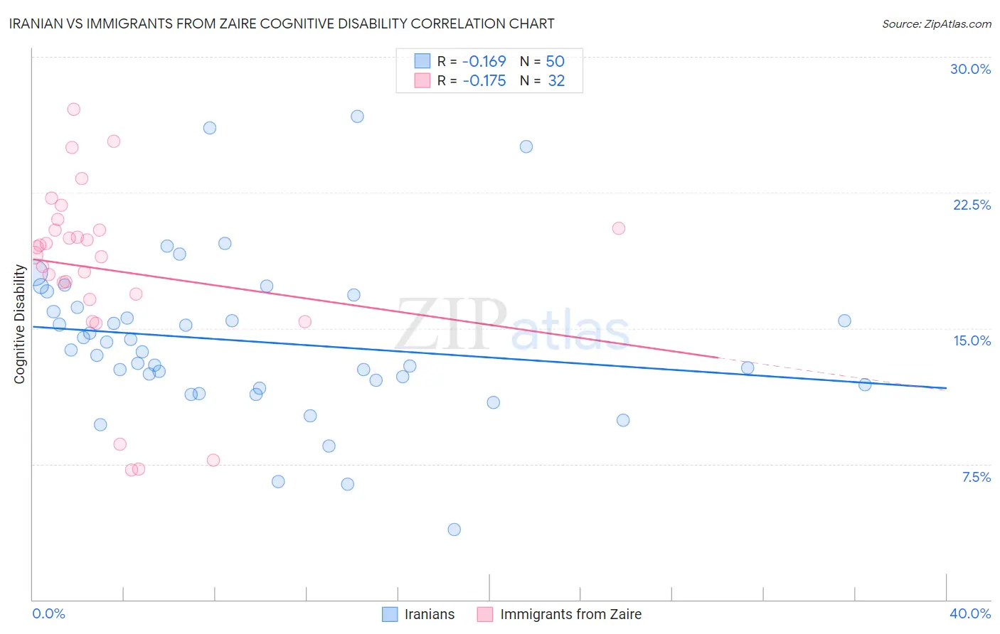 Iranian vs Immigrants from Zaire Cognitive Disability