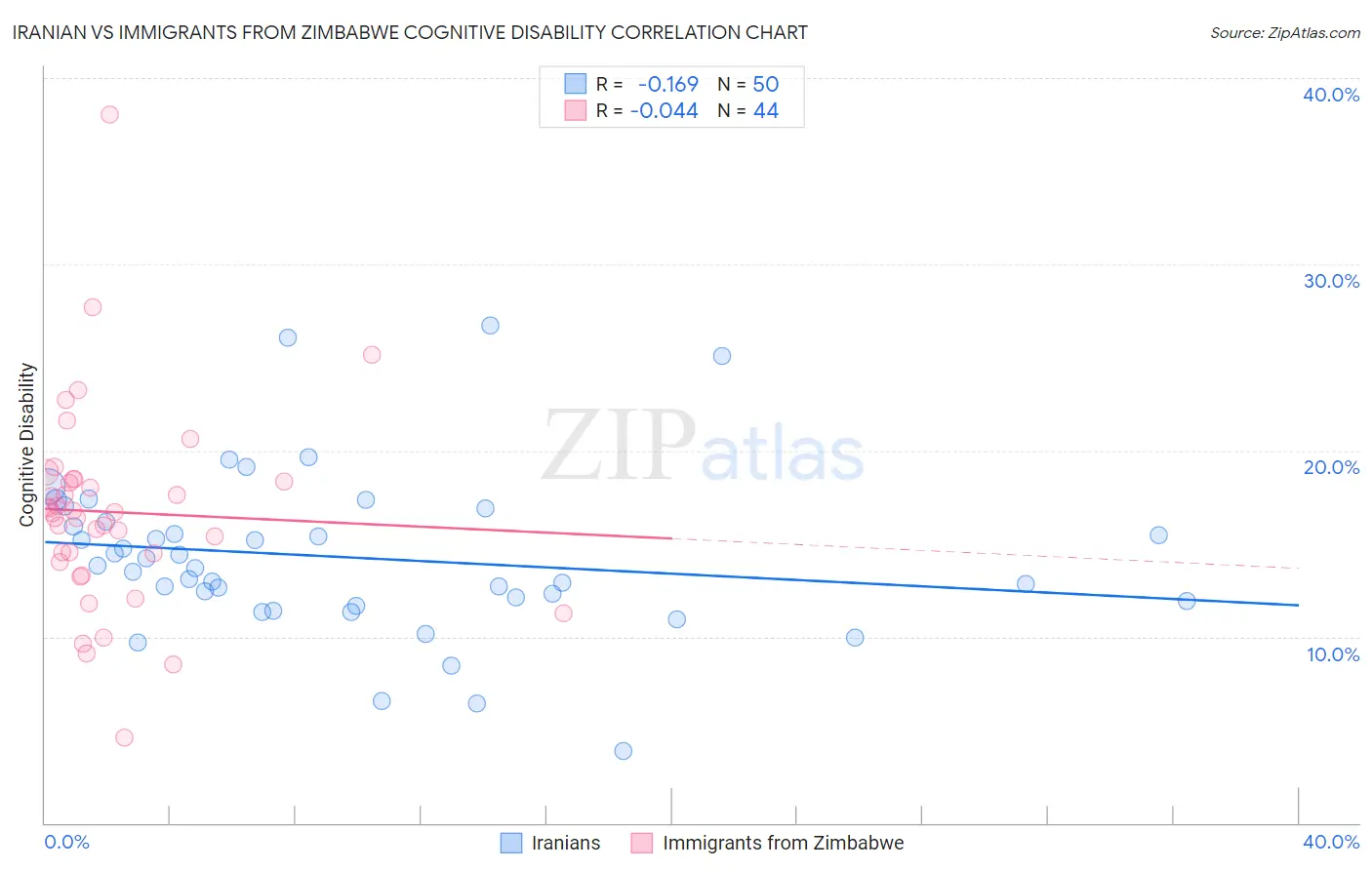 Iranian vs Immigrants from Zimbabwe Cognitive Disability