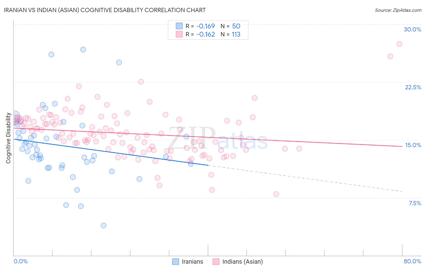 Iranian vs Indian (Asian) Cognitive Disability