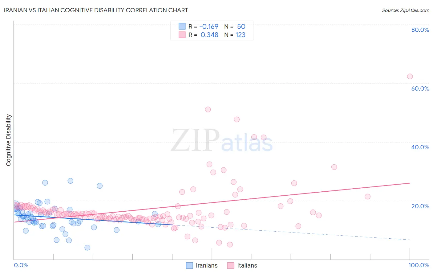 Iranian vs Italian Cognitive Disability