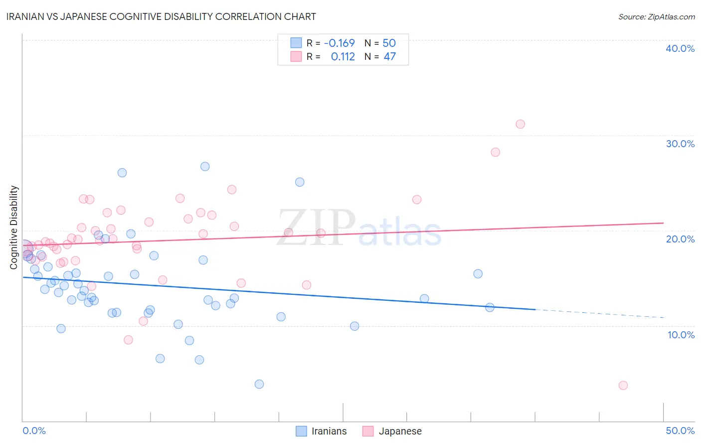 Iranian vs Japanese Cognitive Disability