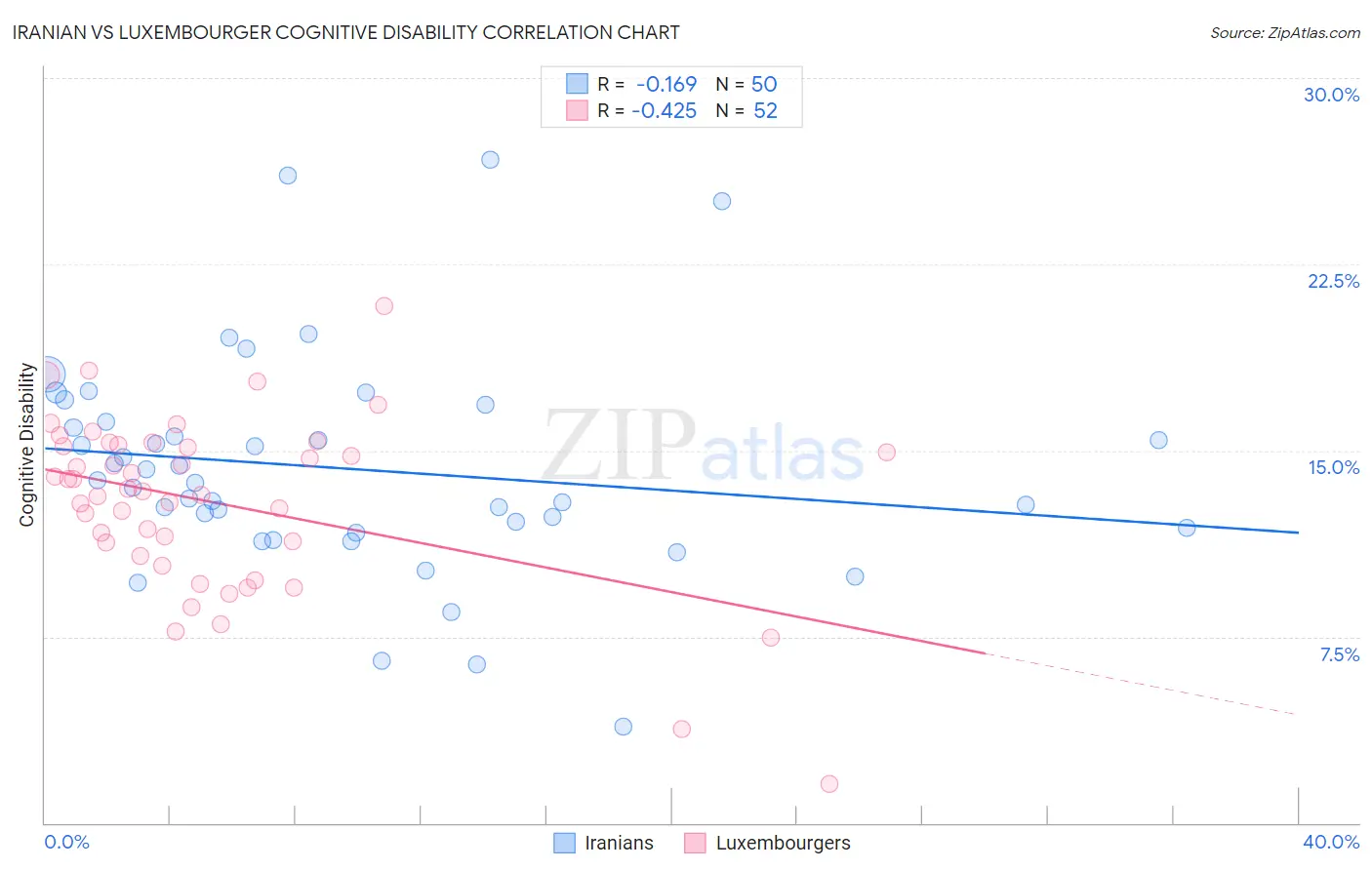 Iranian vs Luxembourger Cognitive Disability