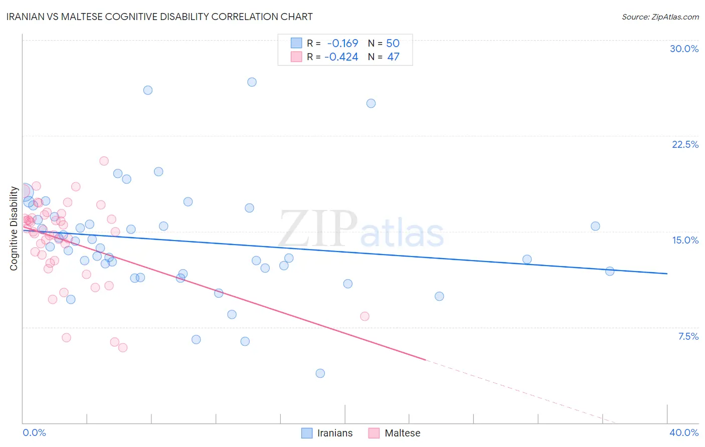 Iranian vs Maltese Cognitive Disability