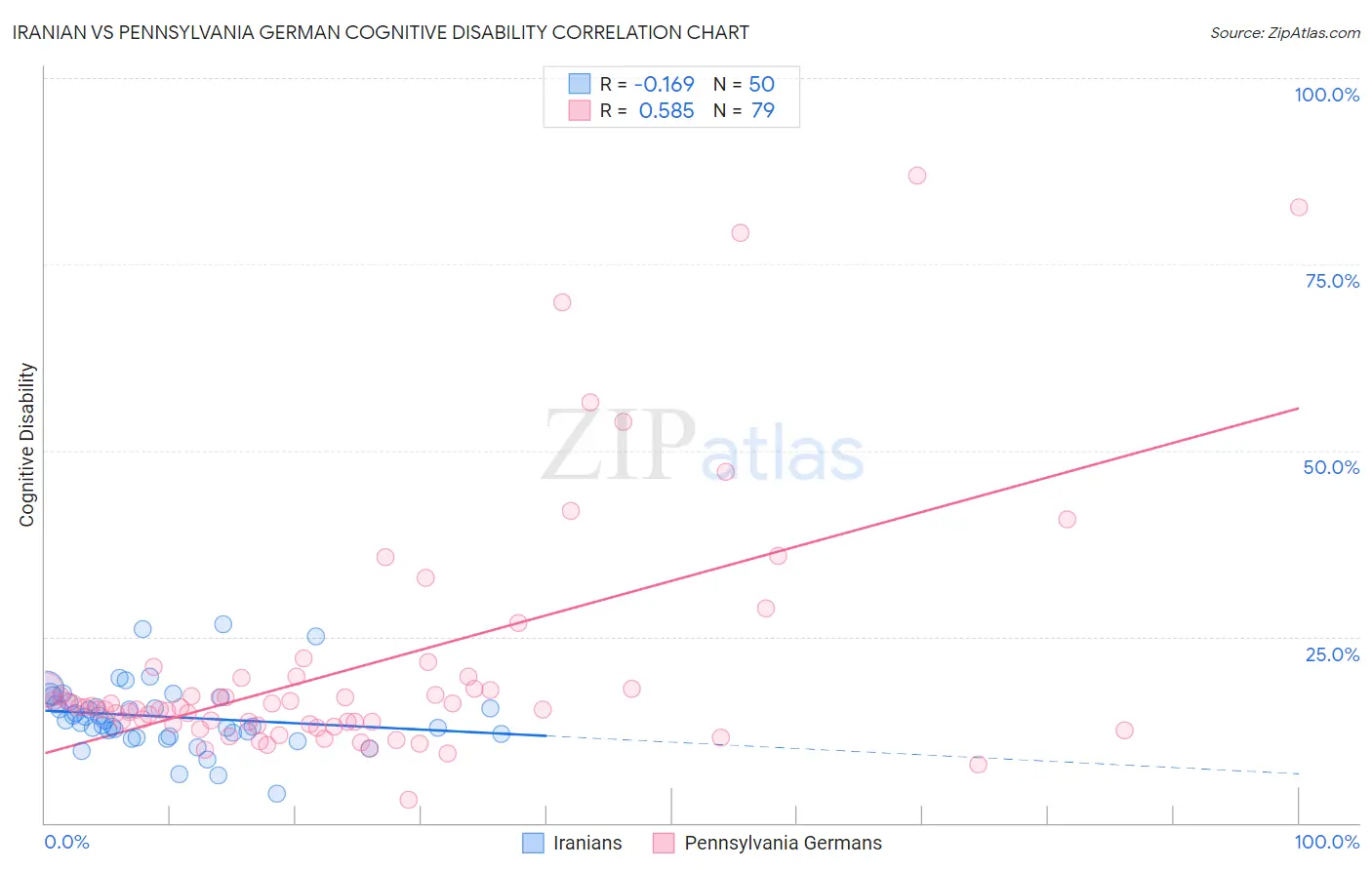 Iranian vs Pennsylvania German Cognitive Disability