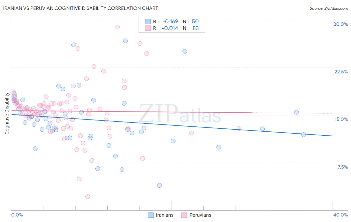 Iranian vs Peruvian Cognitive Disability