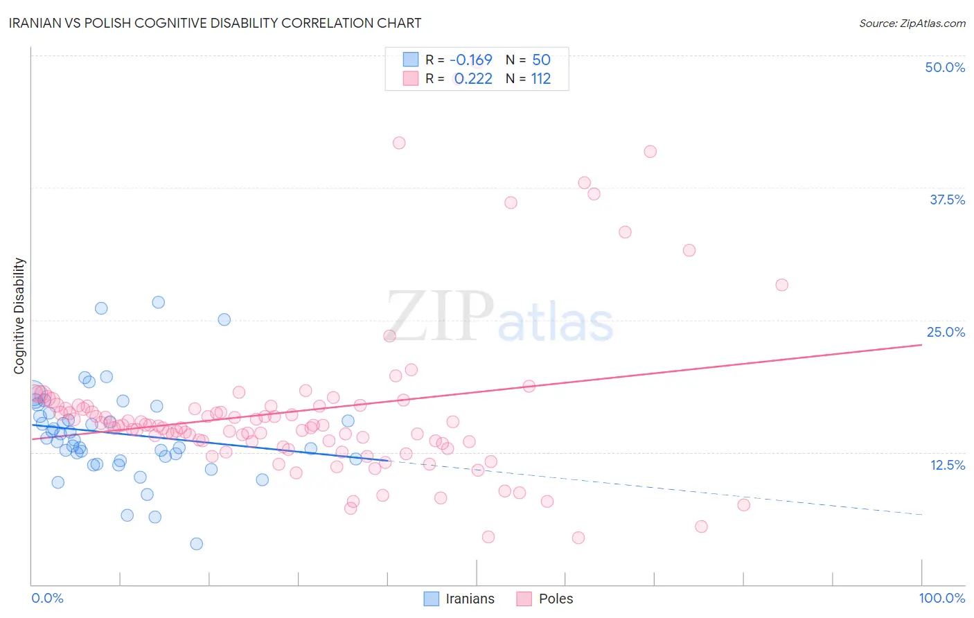 Iranian vs Polish Cognitive Disability